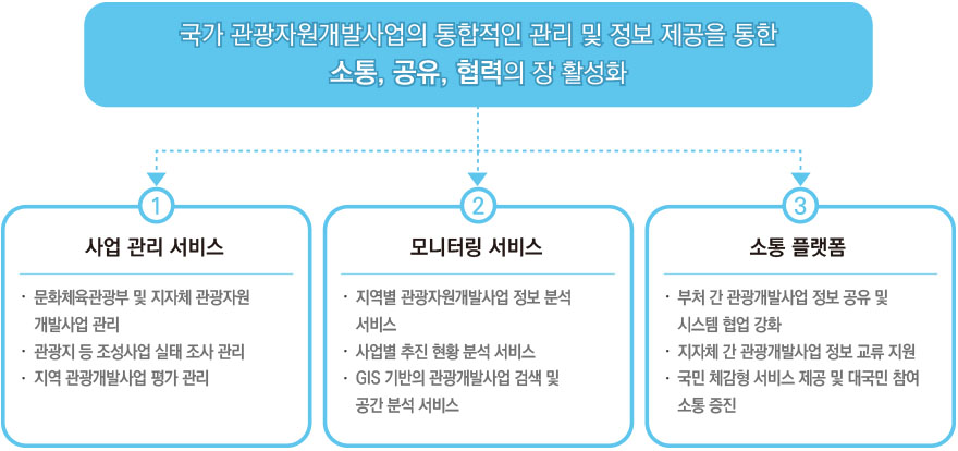 사업 관리 지원, 사업 정보 제공, 소통 플랫폼