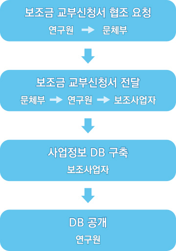 TDSS DB 구축 프로세스