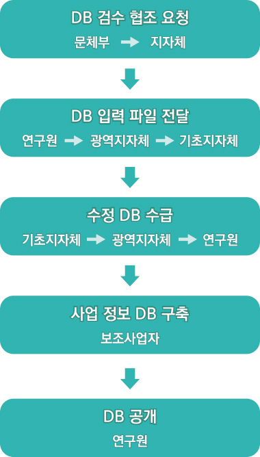 TDSS DB 검수 프로세스