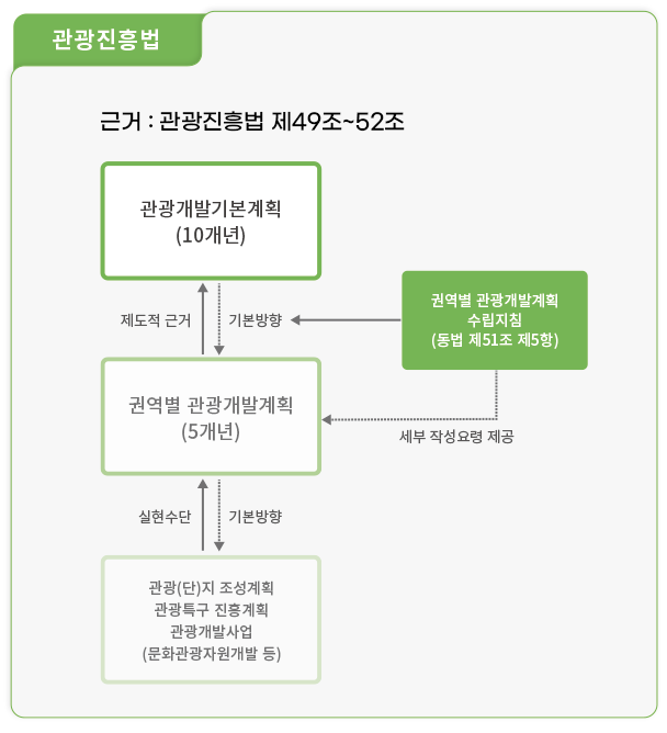 관광개발계획 관계도