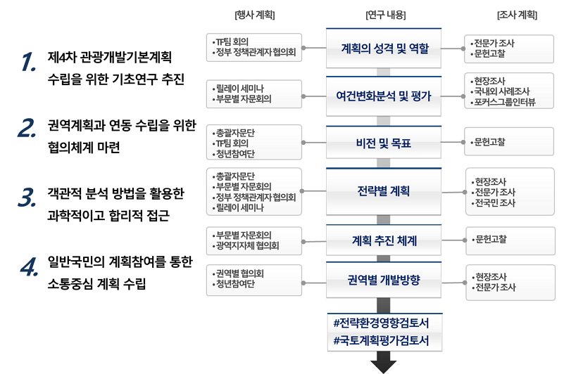 계획수립체계